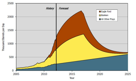 Figure 5, Past and projected future production of tight oil [Credit: Hughes etal (2013) http://www.postcarbon.org/drill-baby-drill/ ]
