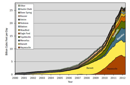 Figure 3, Shale gas production growth rates in the US [Credit:Hughes (2013), based on EIA data]