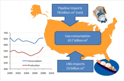 Figure 4, US imports of Natural Gas