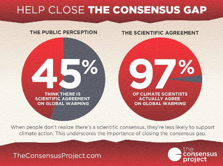 Figure 9: While the consensus on climate change is strong with scientists, confusion and doubt spread by contrarians means the message isn’t getting through to the general public [The Consensus Project, 2013]